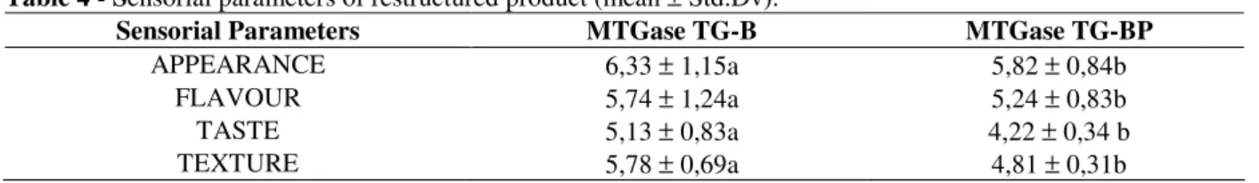 Table 4 - Sensorial parameters of restructured product (mean ± Std.Dv). 
