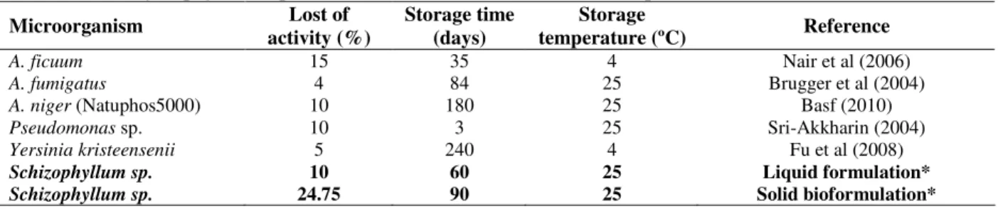 Table 2 - Stability of phytases reported in the literature and achieved in the present work