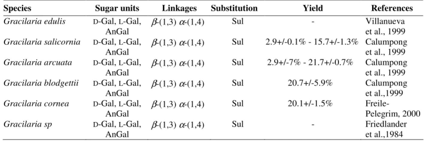 Figure 1 - Schematic and global representation of sulfated galactans from red seaweeds
