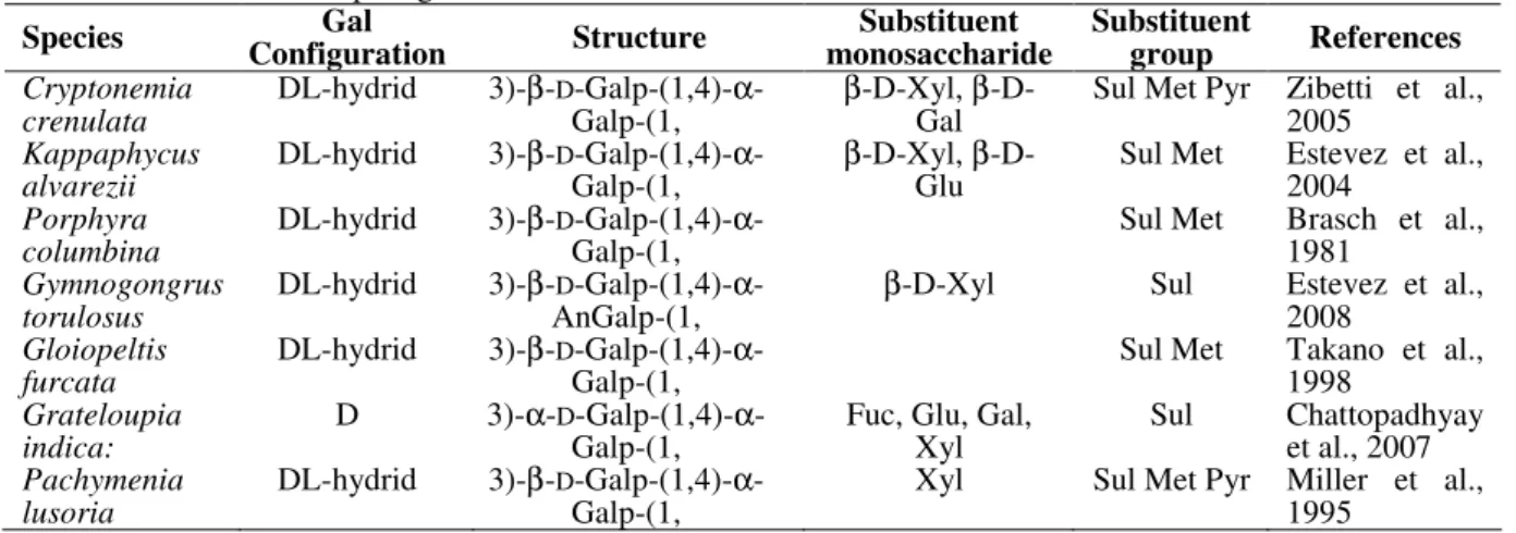 Table 4 - Structures of complex galactans. 