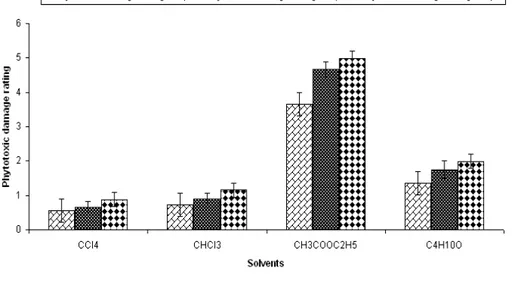 Figure 9 - Effect of different solvent extracted fractions of the CFCF of C. dematium on Detached  eaves of Parthenium