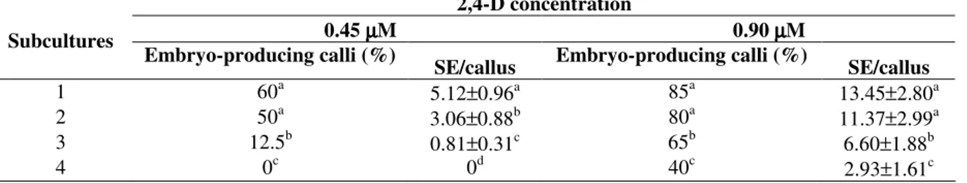 Table  1  -  Percentage  of  embryo-producing  calli  and  mean  number  of  somatic  embryos  per  callus  (SE/callus)  achieved during the subcultures on media supplemented with 2,4-D