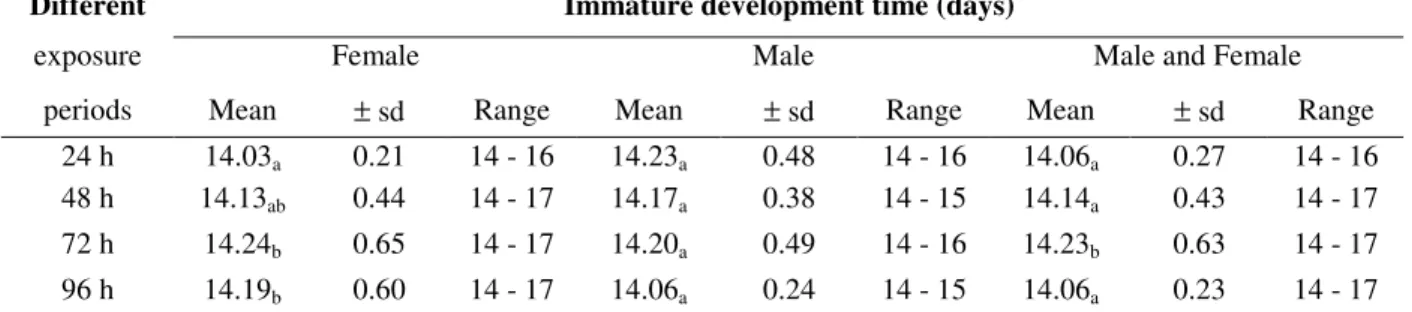 Table  1  -  Immature  developmental  time  (days)  of  Nasonia  vitripennis  bred  in  Chrysomya  megacephala  pupae  exposed to parasitism for different periods, using one host to one female parasitoid association (T=27 °C day, 25 °C  night, 60 ± 10 % RH