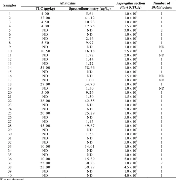 Table  1  -  Aspergillus  section  Flavi  count,  number  of  bright  greenish-yellow  fluorescence  (BGYF)  points  and  aflatoxin levels determined by thin-layer chromatography (TLC) and spectrofluorimetry  