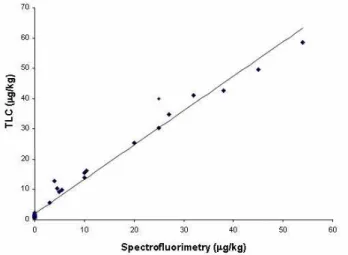 Figure  1  -  Correlation  between  aflatoxin  levels  determined  by  TLC  and  spectrofluorimetry  in  naturally contaminated corn samples (n = 40)