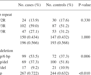 Table II. Allelic and genotypic distribution of the 28 bp tandem repeat and 6 bp deletion polymorphism alleles in the two population groups.