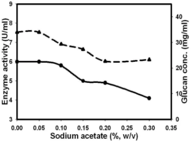 Figure 4 - Effect of Sodium acetate on glucansucrase (●) and glucan (---▲---) production
