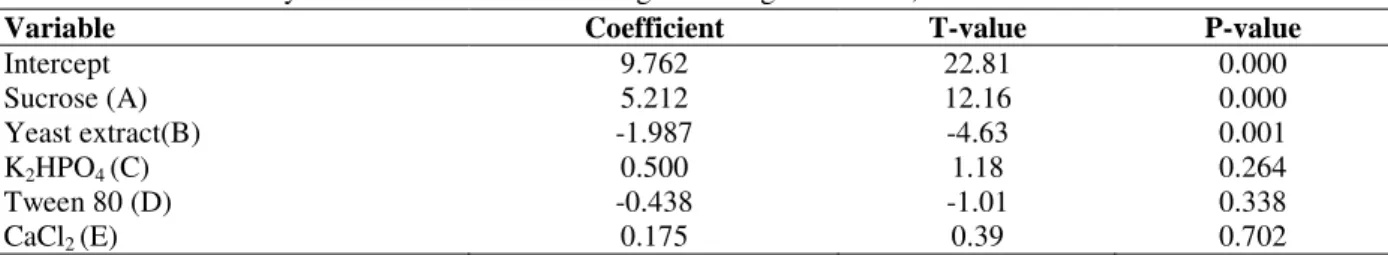 Table 2 - Statistical analysis of Plackett-Burman Design showing coefficient, T and P values for each variable 