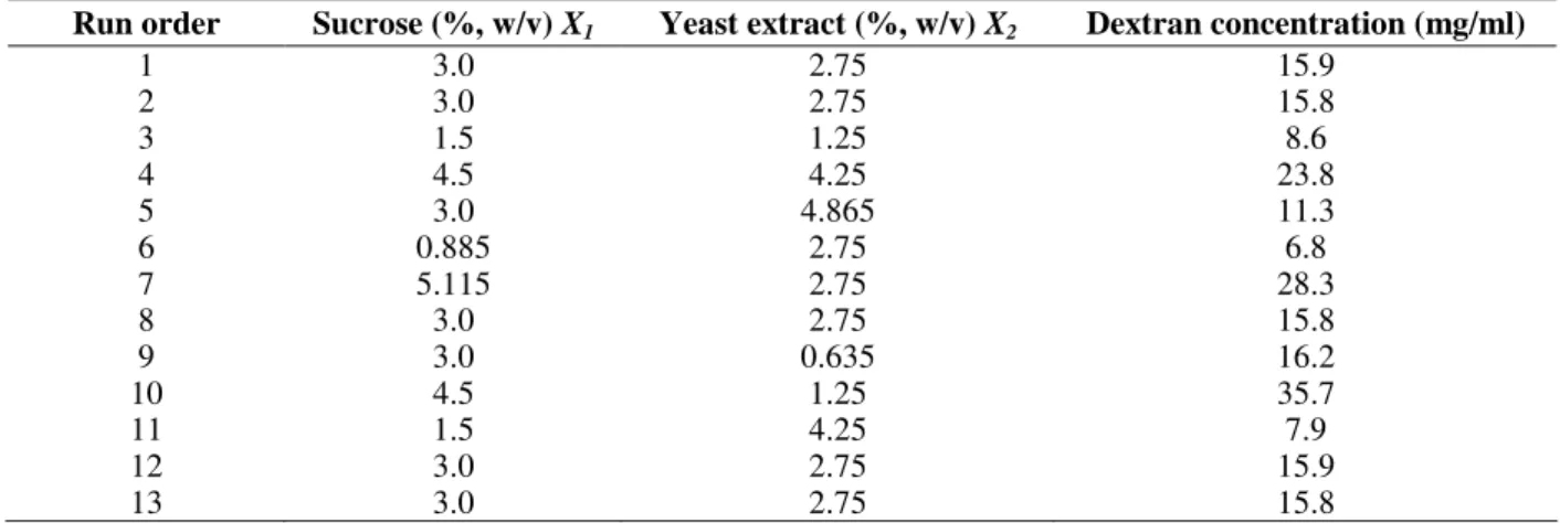 Table  3  -  2 2  full  factorial  Central  Composite  Design  matrix  of  two  variables  in  uncoded  units  and  experimental  response