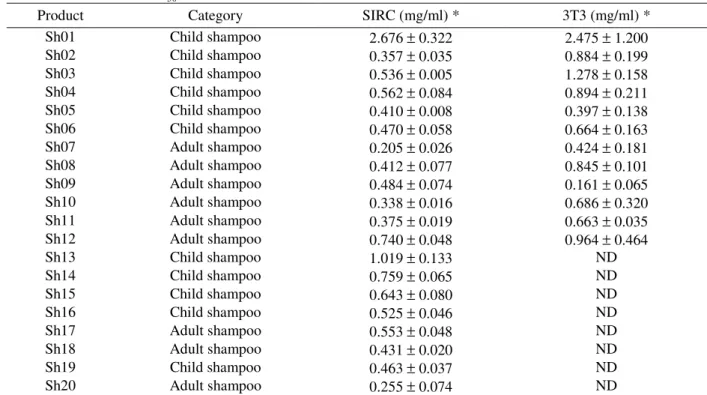 Table 2 - Classification of the potential for eye irritation of 20 shampoos by in vivo test