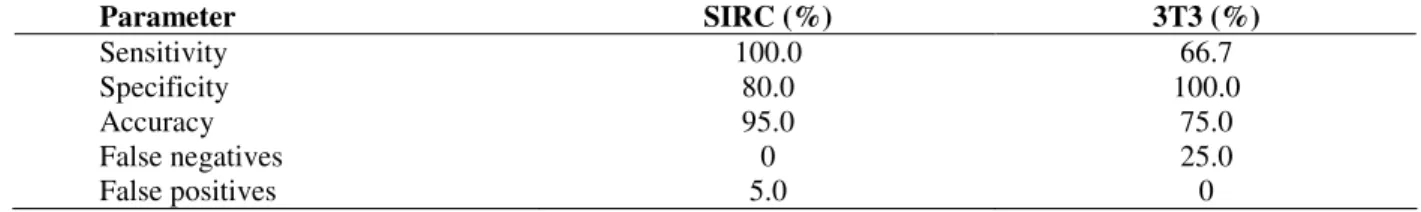 Table 5 - Predictability of the in vitro TPC assay for 20 shampoos in SIRC cells and for 12 shampoos in 3T3 cells