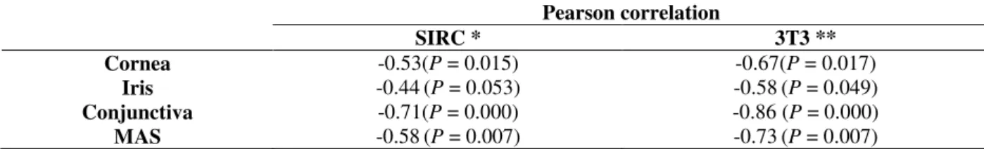 Table 8 - Correlation coefficient (Pearson) linking the in vitro values of IC 50  with the scores of the eye structures of  the in vivo test
