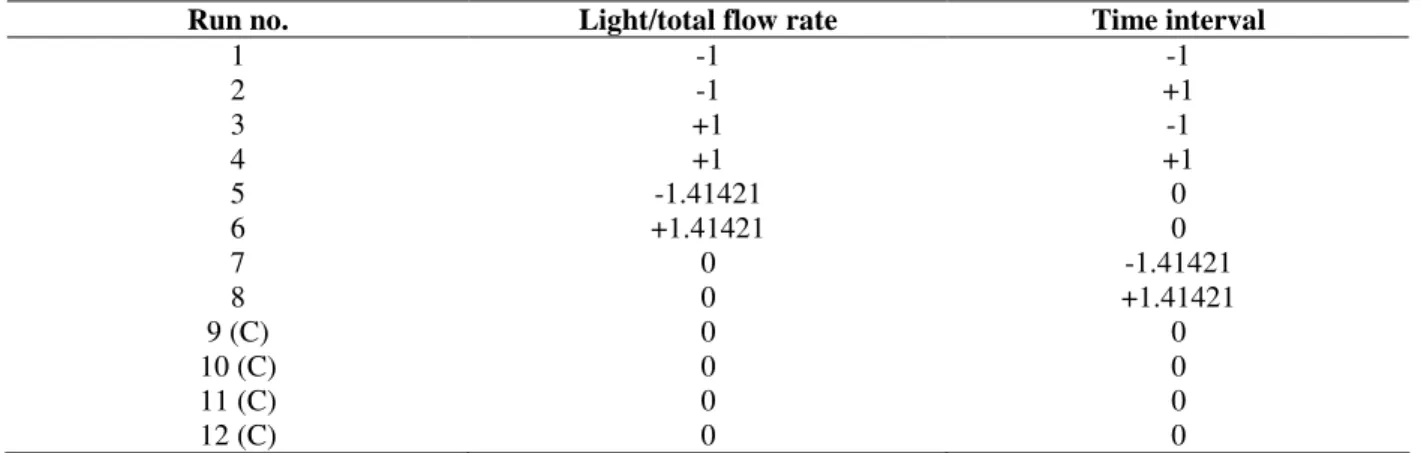 Table 2 - Matrix of the central composite design. 