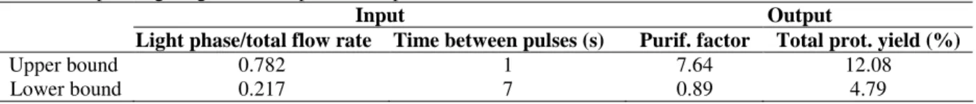 Table 3 - Operating ranges of the input and output variables in the neural model. 