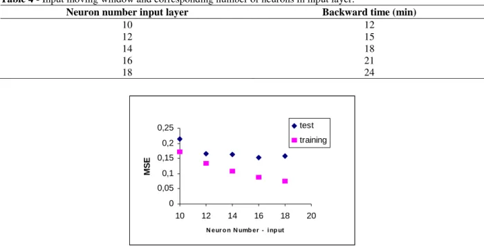 Table 4 - Input moving window and corresponding number of neurons in input layer. 