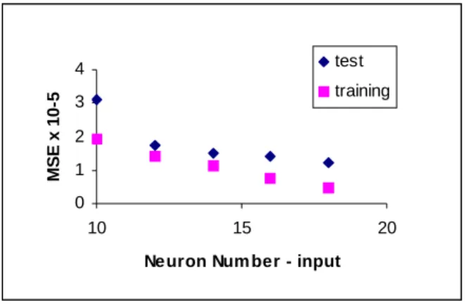 Figure 4 - Mean square errors of the total protein yield (TP), estimated via neural model, for test  and training sets