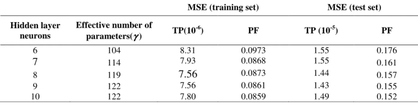 Table 5 - Mean square errors (MSE) and effective number of parameters ( γ  ): indexes used to drive the search for  the best number of neurons in the hidden layer
