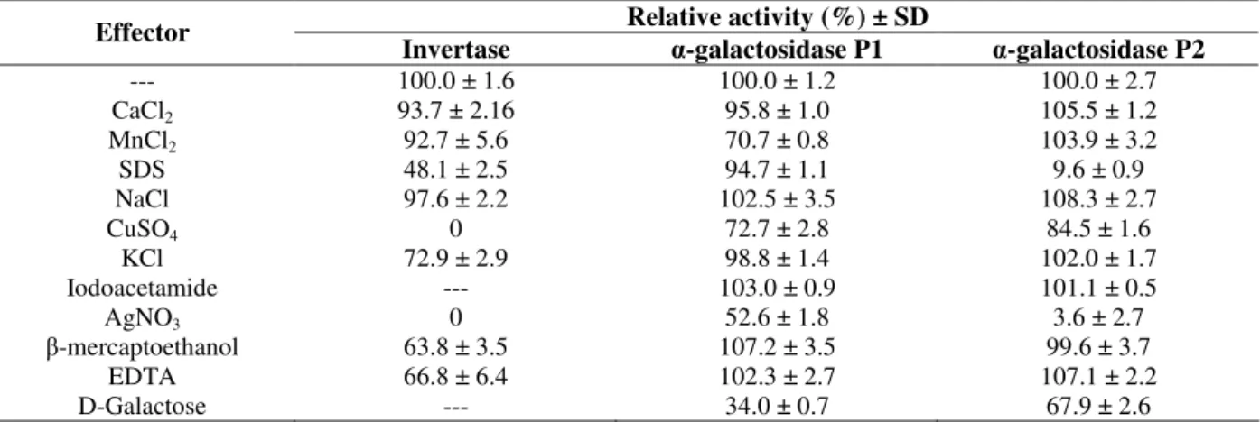 Table 3 - Effect of simple sugars, ions and reducing agents on the activity of the invertase and α-galactosidases of  P1 and P2 from Aspergillus terreus