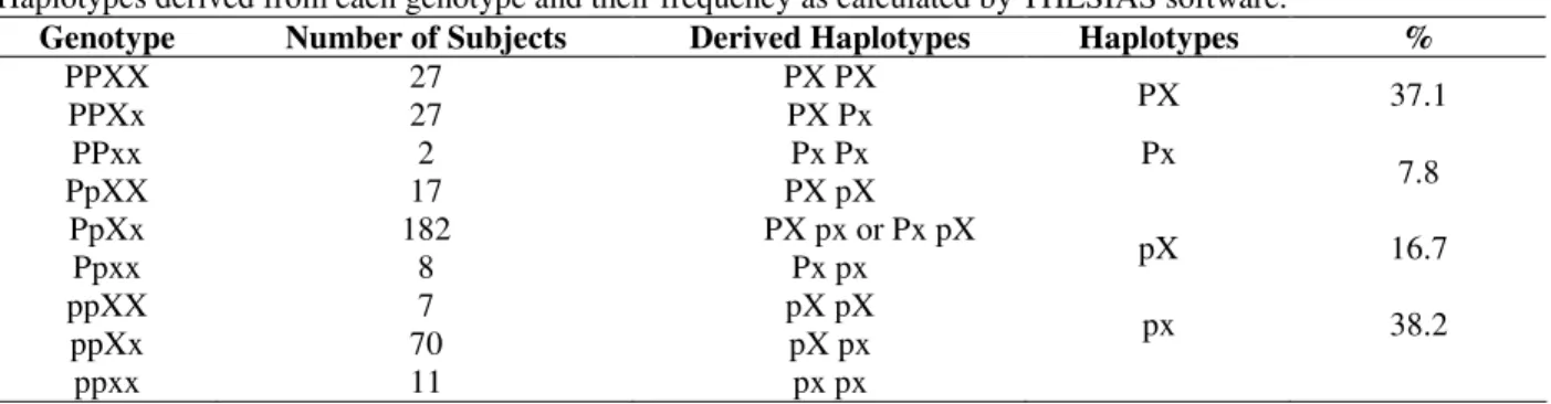 Table 2 - Distribution of the nine possible genotypes for PvuII and XbaI polymorphisms on the studied population