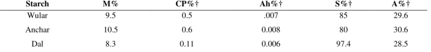 Table 1 - Chemical Composition of starches extracted from water chestnut. 