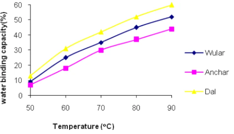 Figure 3 - Water binding capacity of water chestnut starches submitted to heat from 50 to 90 O C