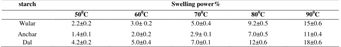 Table 3 - Swelling power of water chestnut starches submitted to heat from 50  0 C to 90  0 C