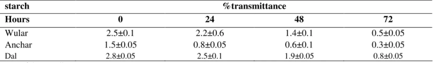 Table 5 - Effect of storage on paste clarity of water chestnut starches. 