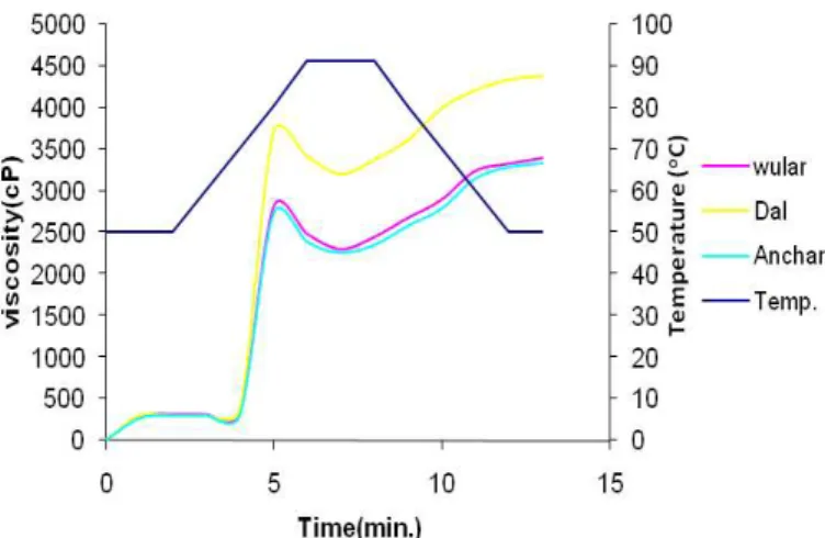 Figure 7 - pasting profile of water chestnut starches. 