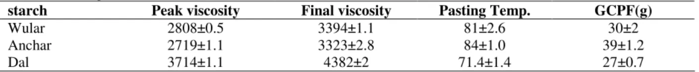 Table 6 - Pasting Parameters and Gel firmness.  