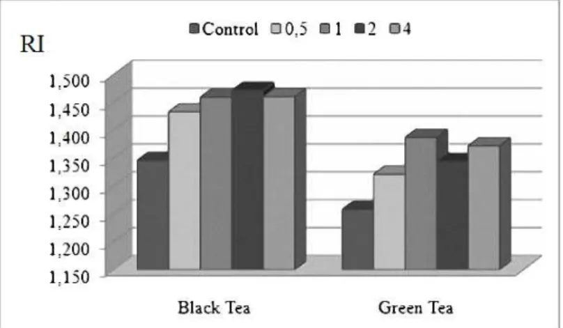 Figure  2,  increasing  extract  concentrations  of  the  teas increased the RI. But these increases were not  statistically significant (p = 0.05)