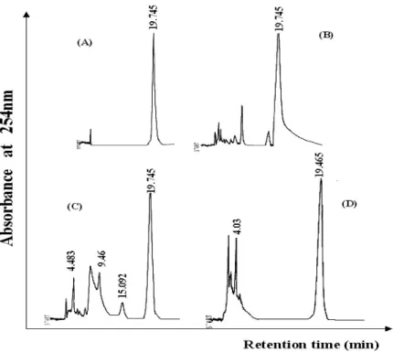 Figure  2  -  Liquid  chromatogram  of  purified  barbatic  acid  (A)  and  organic  extracts:  ether  (B),  chloroform (C) and acetone (D) from Cladia aggregata (Sw.) Nyl