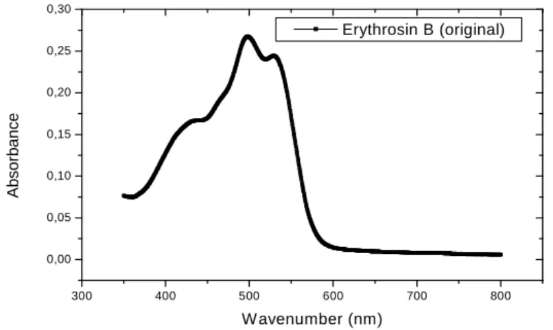 Figure 3 - Absorption spectra UV-Vis of the dye Erythrosin B original, at the range 350–800nm