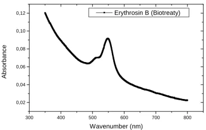 Figure 5 - Absorption spectra UV-Vis of the dye Erythrosin B biotreaty (after 90 hours of  interaction), at the range 300-800nm