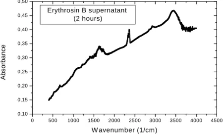 Figure 10 - FTIR spectra of Erythrosin B supernatant (1mg dry weight) after 2 hours of dye   treatment were ground with KBr