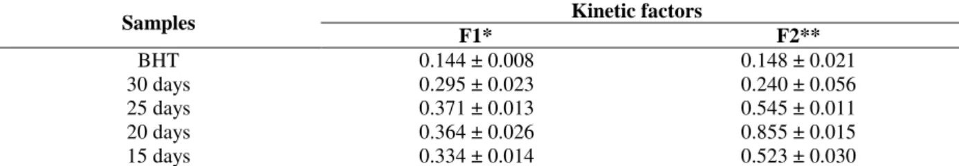 Table  3  -  Kinetic  parameters  representing  the  oxidative  inhibition  of  β-carotene/linoleic  acid  system  by  P