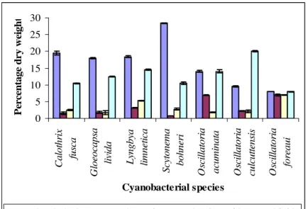 Figure 1 - Cellular constituents of cyanobacterial species isolated from different aquatic habitats  expressed in % of dry weight