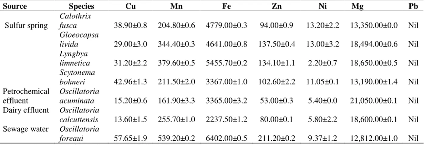 Table  2  -  Mineral  composition * (in  µgmL -1 )  of  seven  species  of  cyanobacteria  isolated  from  different  aquatic  habitats of the Western Ghats of Karnataka