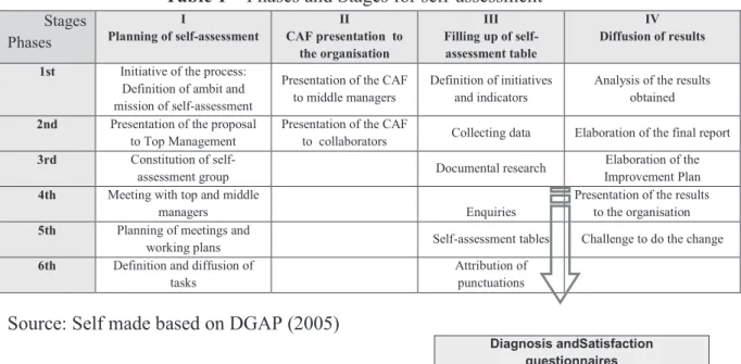 Table 1 – Phases and Stages for self-assessment  Stages  Phases  I  Planning of self-assessment II  CAF presentation  to  the organisation III  Filling up of self-assessment table IV  Diffusion of results  1st Initiative of the process: 