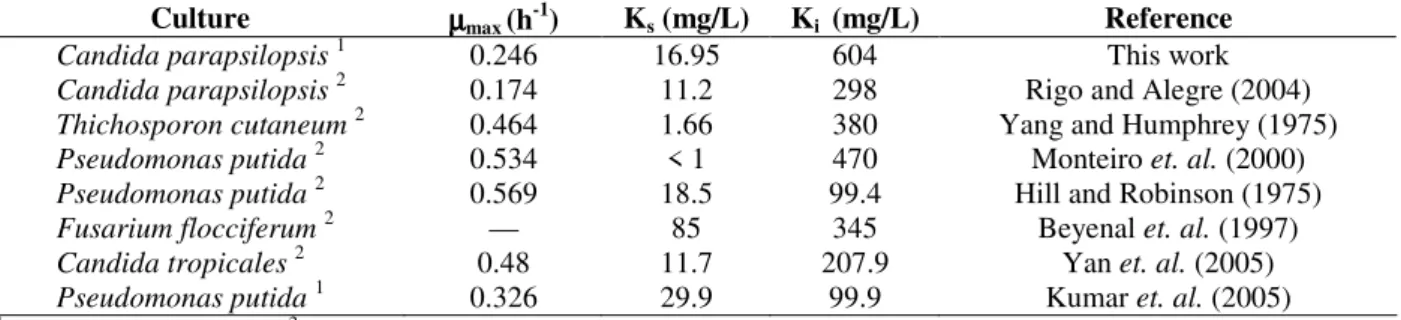 Table 1 - Kinetic constants for phenol or catechol biodegradation (the parameters were obtained from the Haldane’s  model)