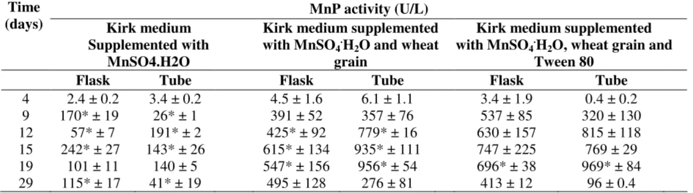 Table  1 - Manganese peroxidase (MnP) activity (U/L) in  A.  discolor Sp4 cultures grown in Erlenmeyer flasks or  tubes in different culture conditions.Values represent MnP activity mean N = 3
