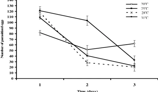 Figure  2  -  Number  of  Spodoptera  frugiperda  parasitized  eggs  by  Telenomus  remus  at  temperatures of  20, 25, 28, and 31 o C, at the first 72 h (3 days)