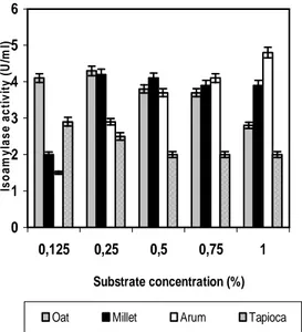 Figure 2 - Effect of substrate concentration on the production of isoamylase by R.oryzae