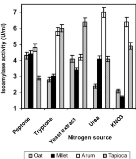 Figure 7 - Effect of nitrogen source on the production of isoamylase by R.oryzae. 
