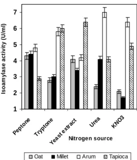 Figure 7 - Effect of nitrogen source on the production of isoamylase by R.oryzae. 