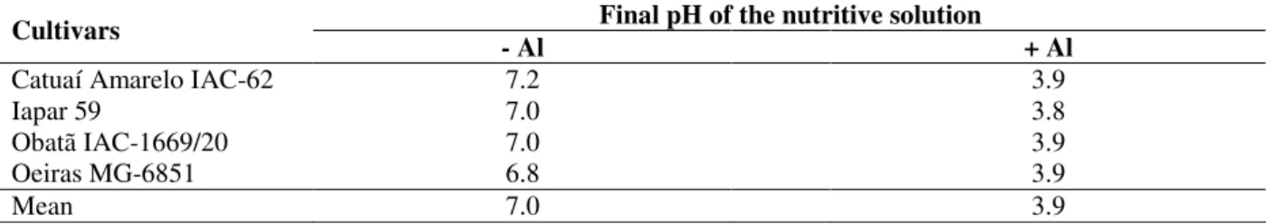 Table 1 - Mean of the final pH values of the nutritive solutions in the absence (-Al) and presence of aluminum (+Al)  of each Coffea arabica cultivar