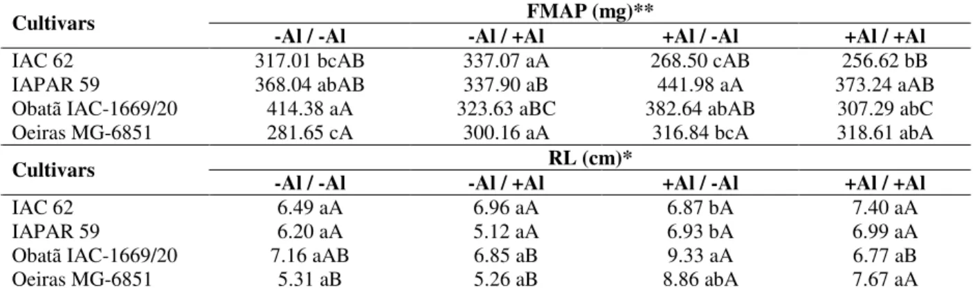Table  2  -  Fresh  mass  of  the  aerial  part  (FMAP)  and  root  length  (RL)  of  seedlings  of  Coffea  arabica  cultivars  derived from seeds germinated in the absence and presence of aluminum and developed in the absence and presence  of aluminum  (