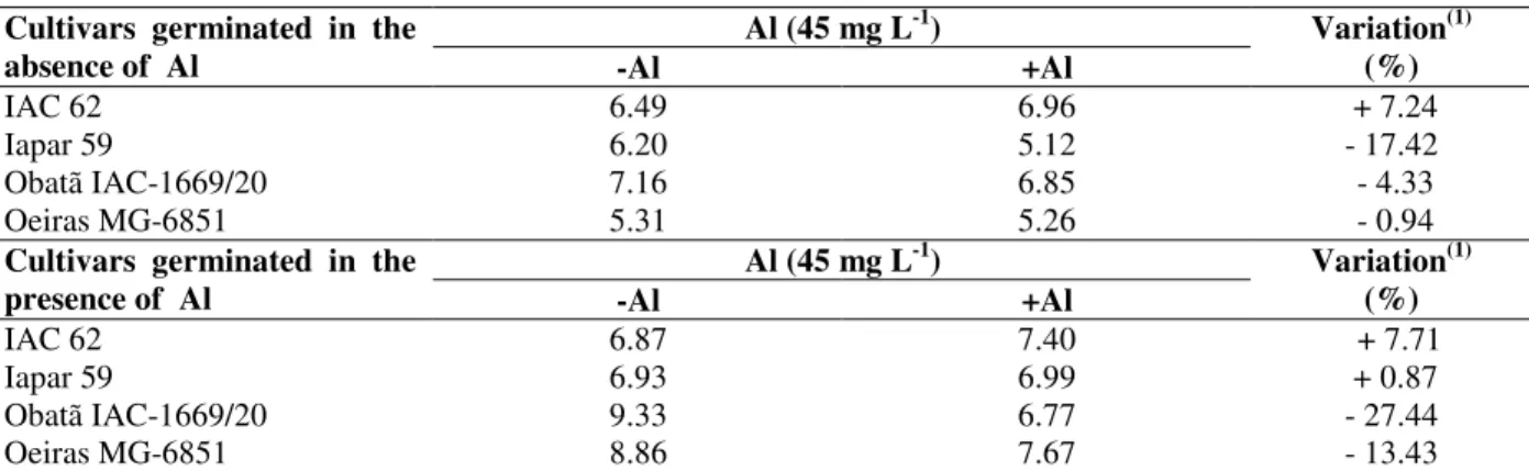 Table 3 - Root length (cm) of arabica coffee cultivar seedlings germinated in the absence and presence of aluminum  and  variation  (%)  in  root  length  in  response  to  absence  (-Al)  and  presence  (+Al)  of  aluminum  in  the  nutritive  solution