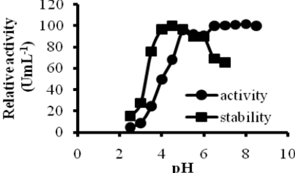 Figure 4 - Effect of mineral salts on amylase synthesis by the Fusarium sp. when grown at 30  o C