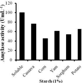 Figure  7  -  Substrate  specificity  of  crude  amylase  extract  from  Fusarium  sp