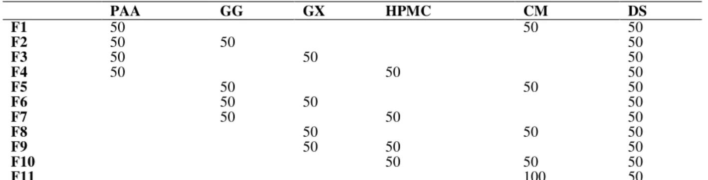 Table 1 – Composition of buccoadhesive hidrophylic matrices (mg). 